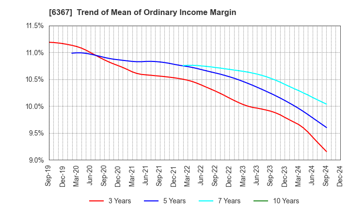 6367 DAIKIN INDUSTRIES, LTD.: Trend of Mean of Ordinary Income Margin