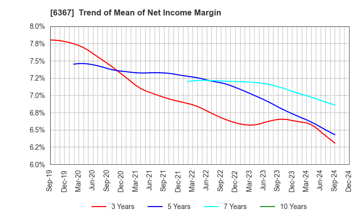 6367 DAIKIN INDUSTRIES, LTD.: Trend of Mean of Net Income Margin