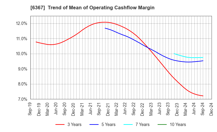 6367 DAIKIN INDUSTRIES, LTD.: Trend of Mean of Operating Cashflow Margin