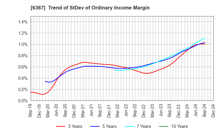 6367 DAIKIN INDUSTRIES, LTD.: Trend of StDev of Ordinary Income Margin