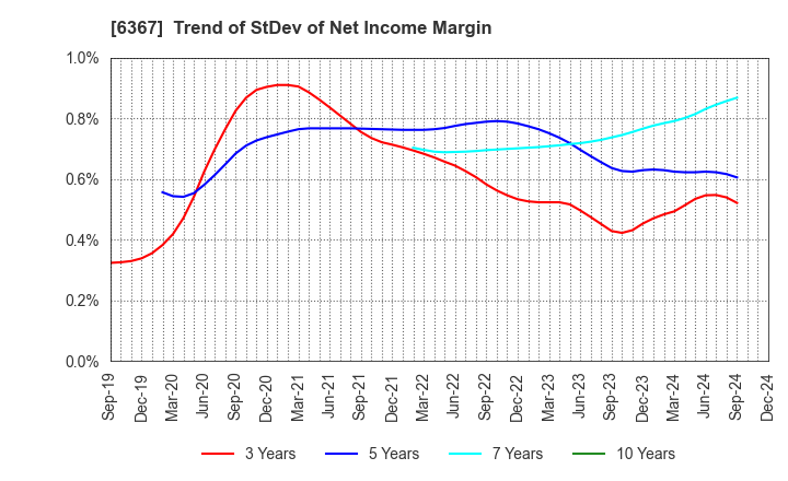 6367 DAIKIN INDUSTRIES, LTD.: Trend of StDev of Net Income Margin