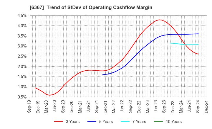 6367 DAIKIN INDUSTRIES, LTD.: Trend of StDev of Operating Cashflow Margin