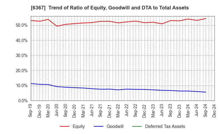 6367 DAIKIN INDUSTRIES, LTD.: Trend of Ratio of Equity, Goodwill and DTA to Total Assets