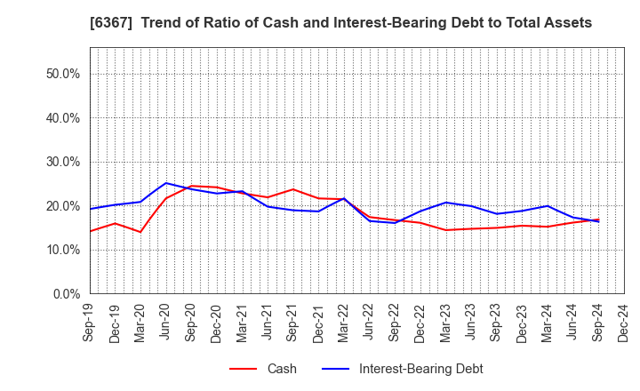 6367 DAIKIN INDUSTRIES, LTD.: Trend of Ratio of Cash and Interest-Bearing Debt to Total Assets