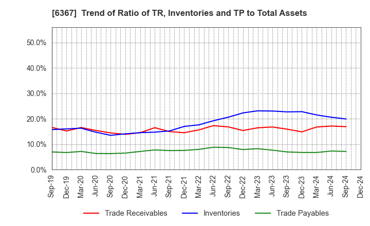 6367 DAIKIN INDUSTRIES, LTD.: Trend of Ratio of TR, Inventories and TP to Total Assets