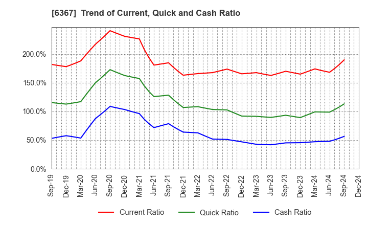 6367 DAIKIN INDUSTRIES, LTD.: Trend of Current, Quick and Cash Ratio