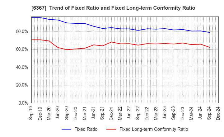 6367 DAIKIN INDUSTRIES, LTD.: Trend of Fixed Ratio and Fixed Long-term Conformity Ratio