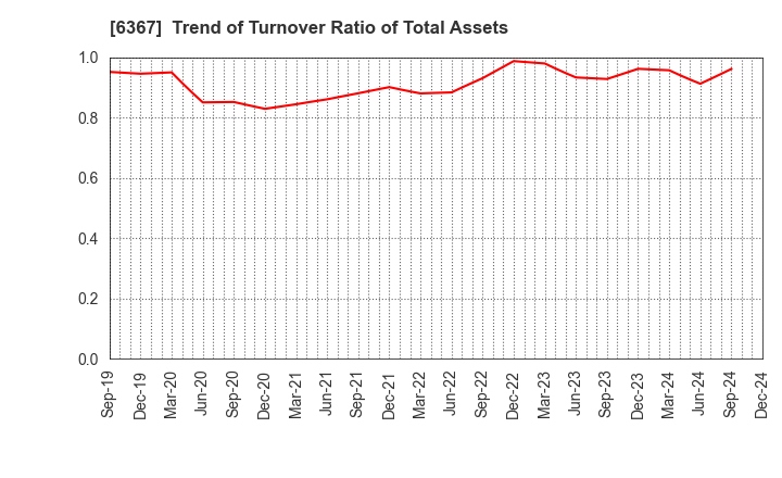 6367 DAIKIN INDUSTRIES, LTD.: Trend of Turnover Ratio of Total Assets