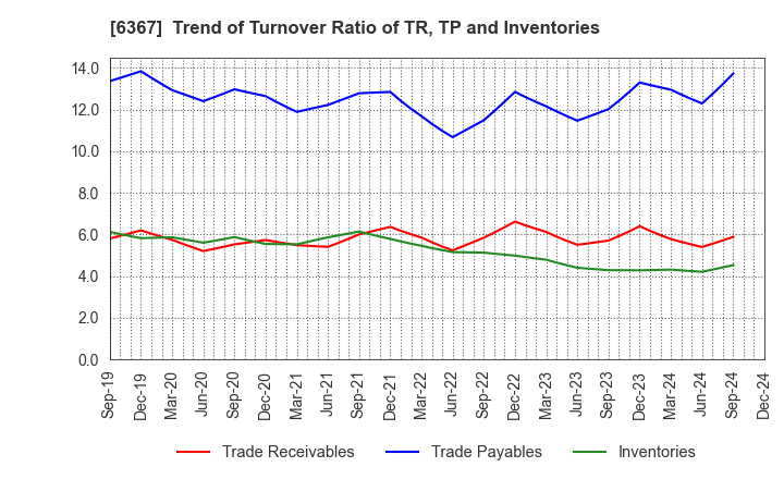 6367 DAIKIN INDUSTRIES, LTD.: Trend of Turnover Ratio of TR, TP and Inventories