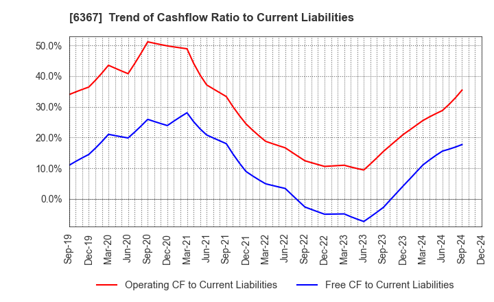 6367 DAIKIN INDUSTRIES, LTD.: Trend of Cashflow Ratio to Current Liabilities