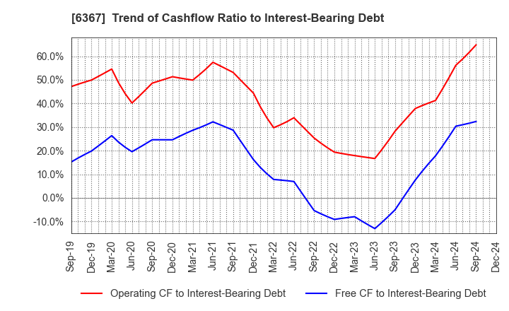 6367 DAIKIN INDUSTRIES, LTD.: Trend of Cashflow Ratio to Interest-Bearing Debt