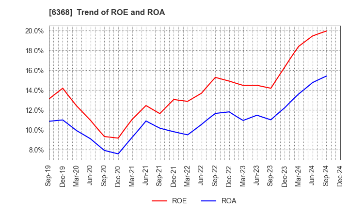 6368 ORGANO CORPORATION: Trend of ROE and ROA