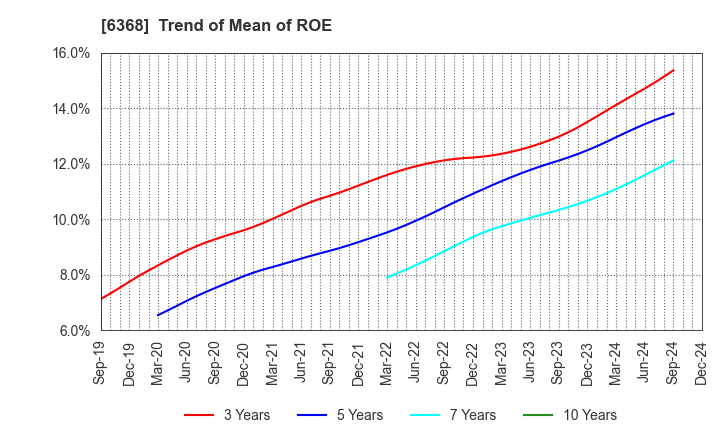 6368 ORGANO CORPORATION: Trend of Mean of ROE