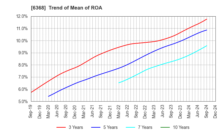 6368 ORGANO CORPORATION: Trend of Mean of ROA