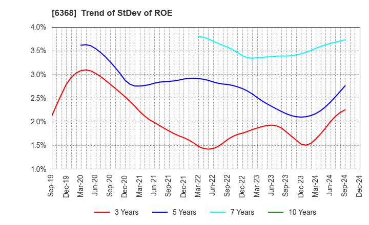 6368 ORGANO CORPORATION: Trend of StDev of ROE