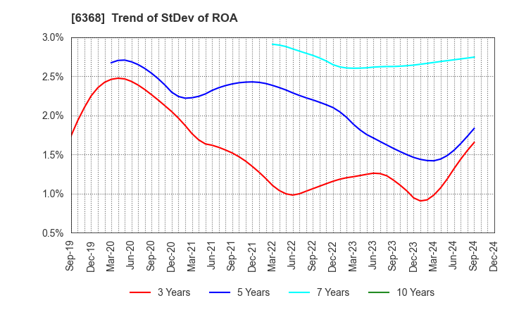 6368 ORGANO CORPORATION: Trend of StDev of ROA