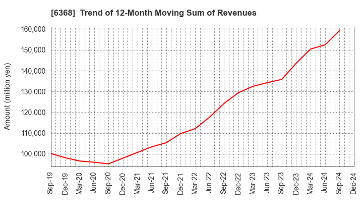 6368 ORGANO CORPORATION: Trend of 12-Month Moving Sum of Revenues