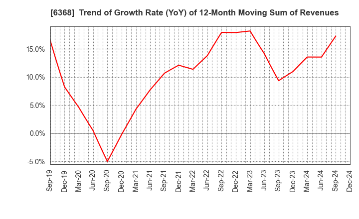 6368 ORGANO CORPORATION: Trend of Growth Rate (YoY) of 12-Month Moving Sum of Revenues