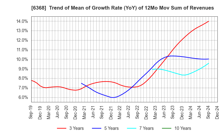 6368 ORGANO CORPORATION: Trend of Mean of Growth Rate (YoY) of 12Mo Mov Sum of Revenues