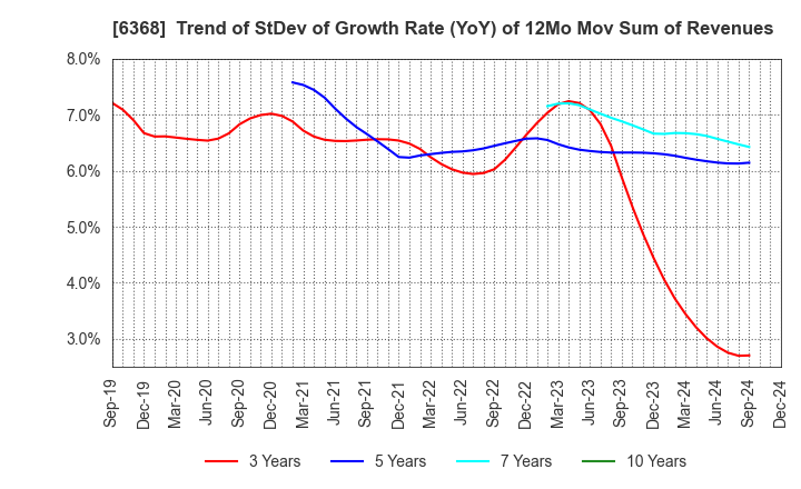 6368 ORGANO CORPORATION: Trend of StDev of Growth Rate (YoY) of 12Mo Mov Sum of Revenues