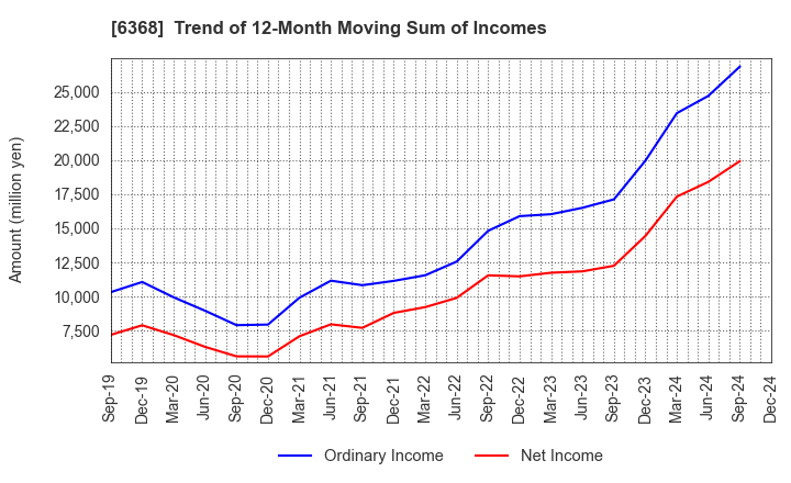 6368 ORGANO CORPORATION: Trend of 12-Month Moving Sum of Incomes