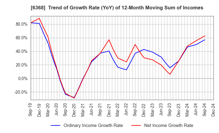 6368 ORGANO CORPORATION: Trend of Growth Rate (YoY) of 12-Month Moving Sum of Incomes