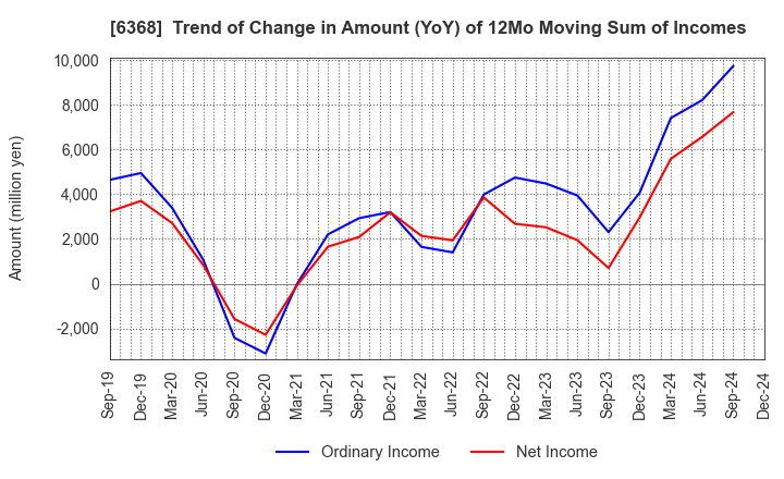 6368 ORGANO CORPORATION: Trend of Change in Amount (YoY) of 12Mo Moving Sum of Incomes