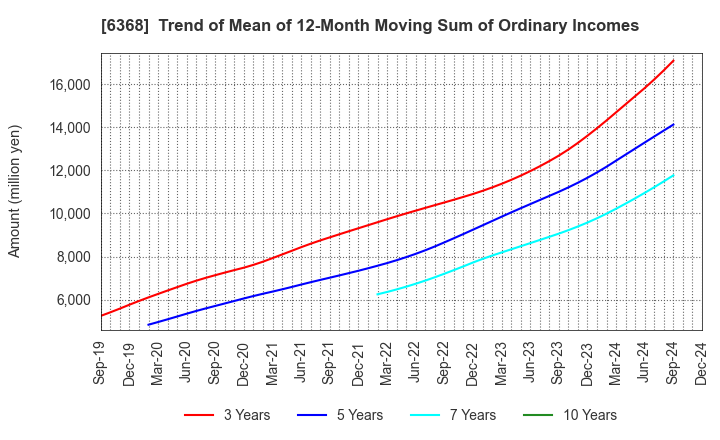 6368 ORGANO CORPORATION: Trend of Mean of 12-Month Moving Sum of Ordinary Incomes