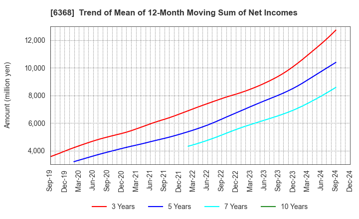 6368 ORGANO CORPORATION: Trend of Mean of 12-Month Moving Sum of Net Incomes