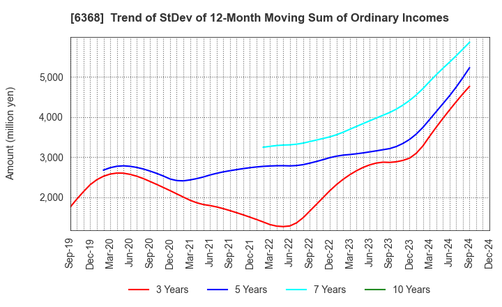 6368 ORGANO CORPORATION: Trend of StDev of 12-Month Moving Sum of Ordinary Incomes