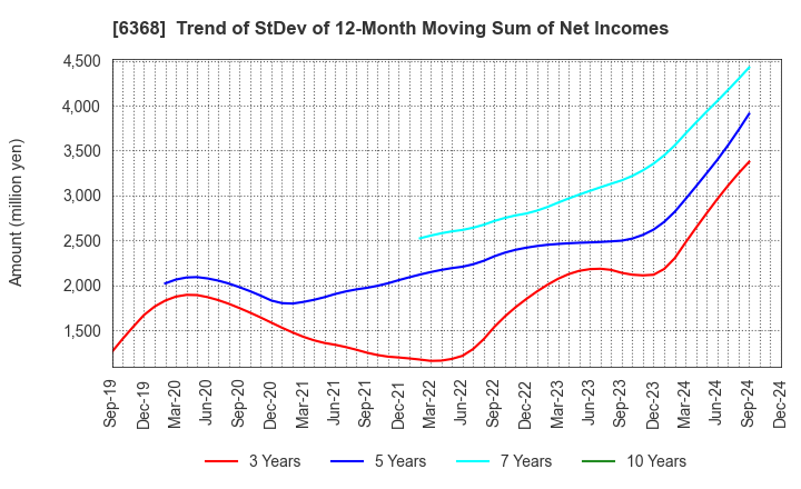 6368 ORGANO CORPORATION: Trend of StDev of 12-Month Moving Sum of Net Incomes