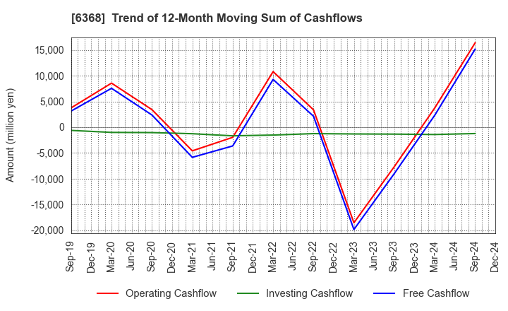 6368 ORGANO CORPORATION: Trend of 12-Month Moving Sum of Cashflows