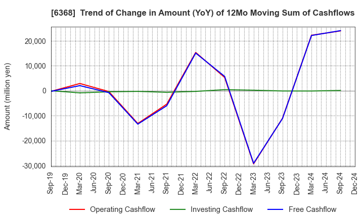 6368 ORGANO CORPORATION: Trend of Change in Amount (YoY) of 12Mo Moving Sum of Cashflows