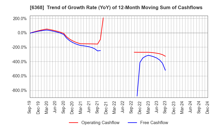 6368 ORGANO CORPORATION: Trend of Growth Rate (YoY) of 12-Month Moving Sum of Cashflows