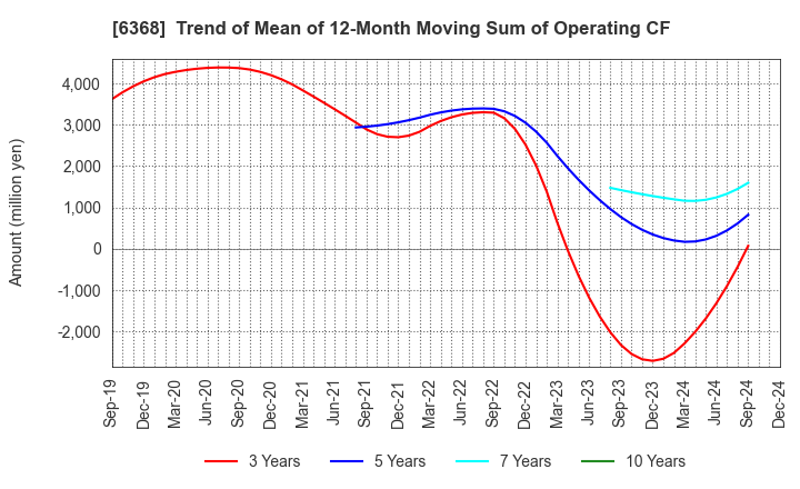 6368 ORGANO CORPORATION: Trend of Mean of 12-Month Moving Sum of Operating CF