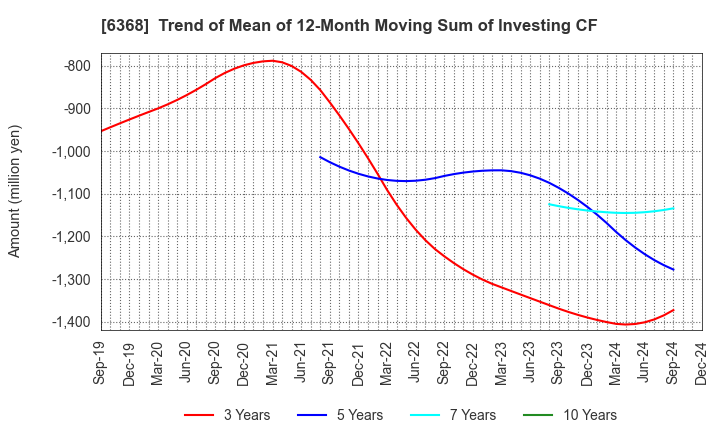 6368 ORGANO CORPORATION: Trend of Mean of 12-Month Moving Sum of Investing CF