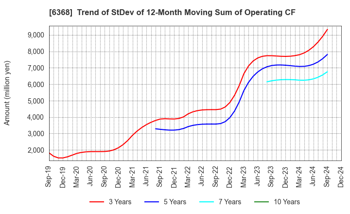 6368 ORGANO CORPORATION: Trend of StDev of 12-Month Moving Sum of Operating CF