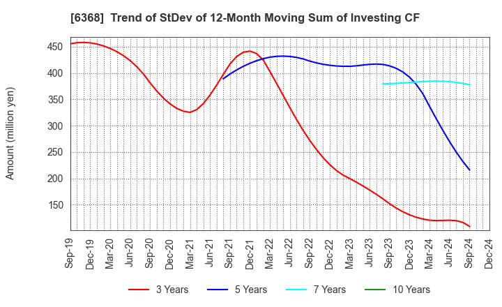 6368 ORGANO CORPORATION: Trend of StDev of 12-Month Moving Sum of Investing CF