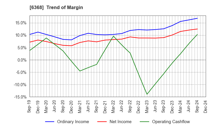 6368 ORGANO CORPORATION: Trend of Margin