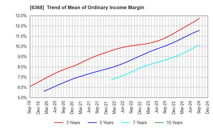 6368 ORGANO CORPORATION: Trend of Mean of Ordinary Income Margin