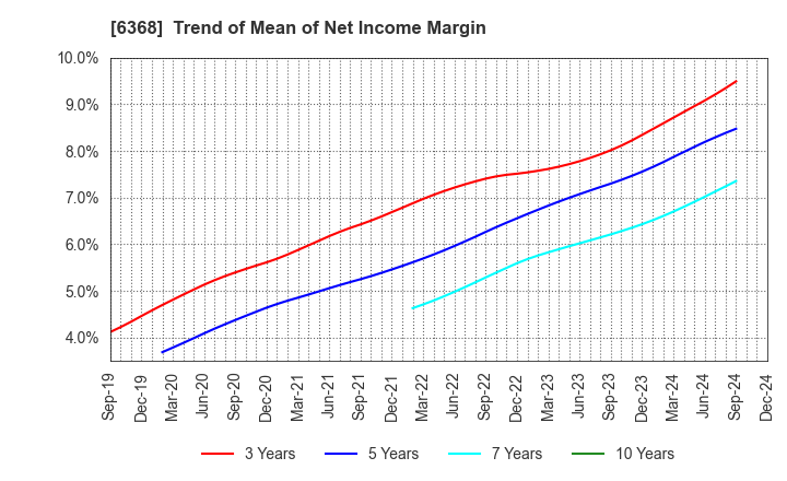 6368 ORGANO CORPORATION: Trend of Mean of Net Income Margin