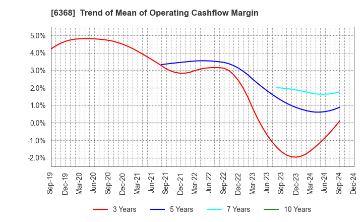 6368 ORGANO CORPORATION: Trend of Mean of Operating Cashflow Margin