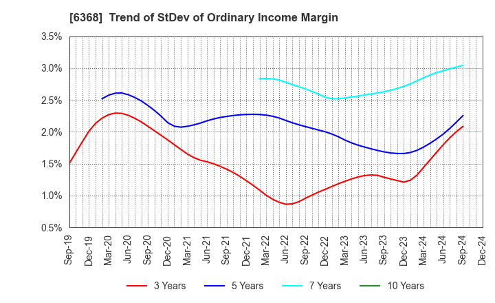 6368 ORGANO CORPORATION: Trend of StDev of Ordinary Income Margin