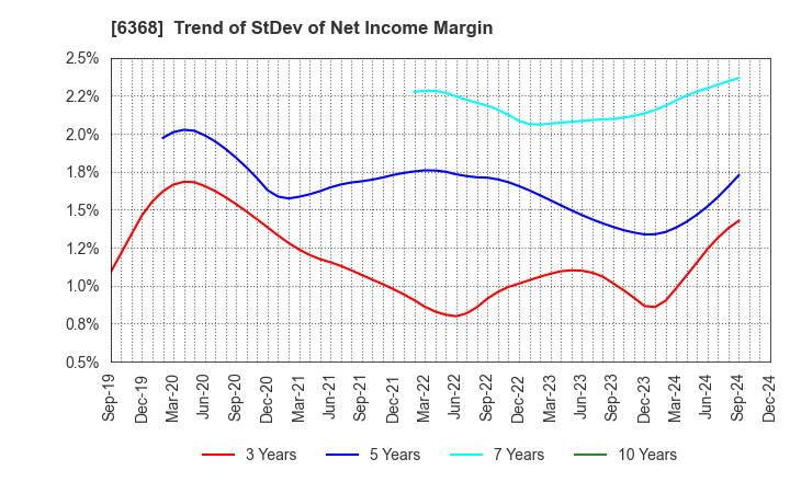 6368 ORGANO CORPORATION: Trend of StDev of Net Income Margin