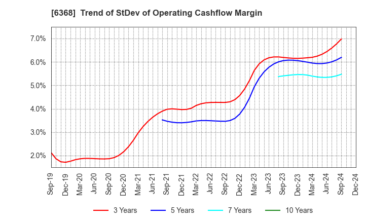 6368 ORGANO CORPORATION: Trend of StDev of Operating Cashflow Margin