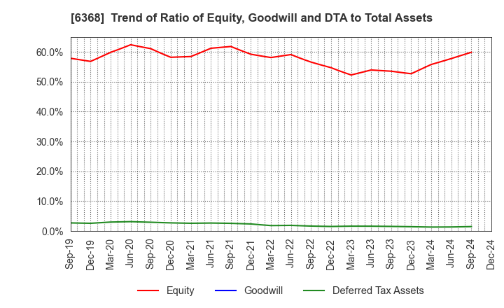 6368 ORGANO CORPORATION: Trend of Ratio of Equity, Goodwill and DTA to Total Assets