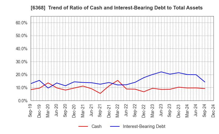 6368 ORGANO CORPORATION: Trend of Ratio of Cash and Interest-Bearing Debt to Total Assets