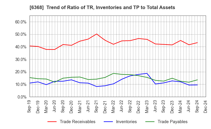 6368 ORGANO CORPORATION: Trend of Ratio of TR, Inventories and TP to Total Assets