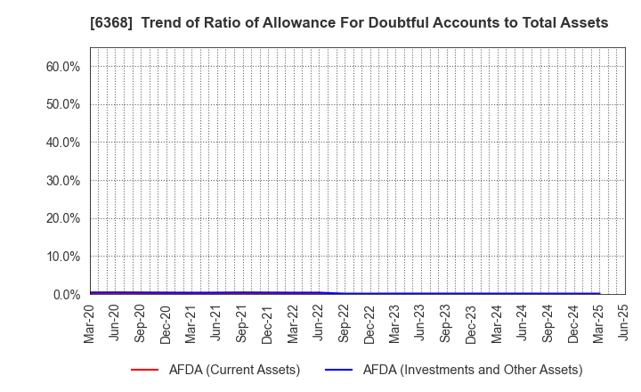 6368 ORGANO CORPORATION: Trend of Ratio of Allowance For Doubtful Accounts to Total Assets