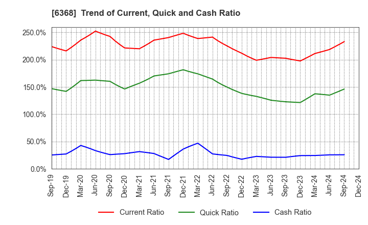 6368 ORGANO CORPORATION: Trend of Current, Quick and Cash Ratio